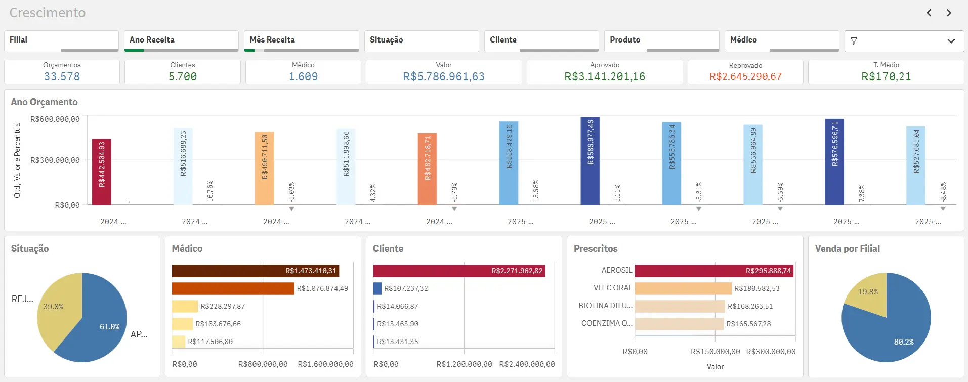 Crescimento Baseado em Dados — Business Intelligence