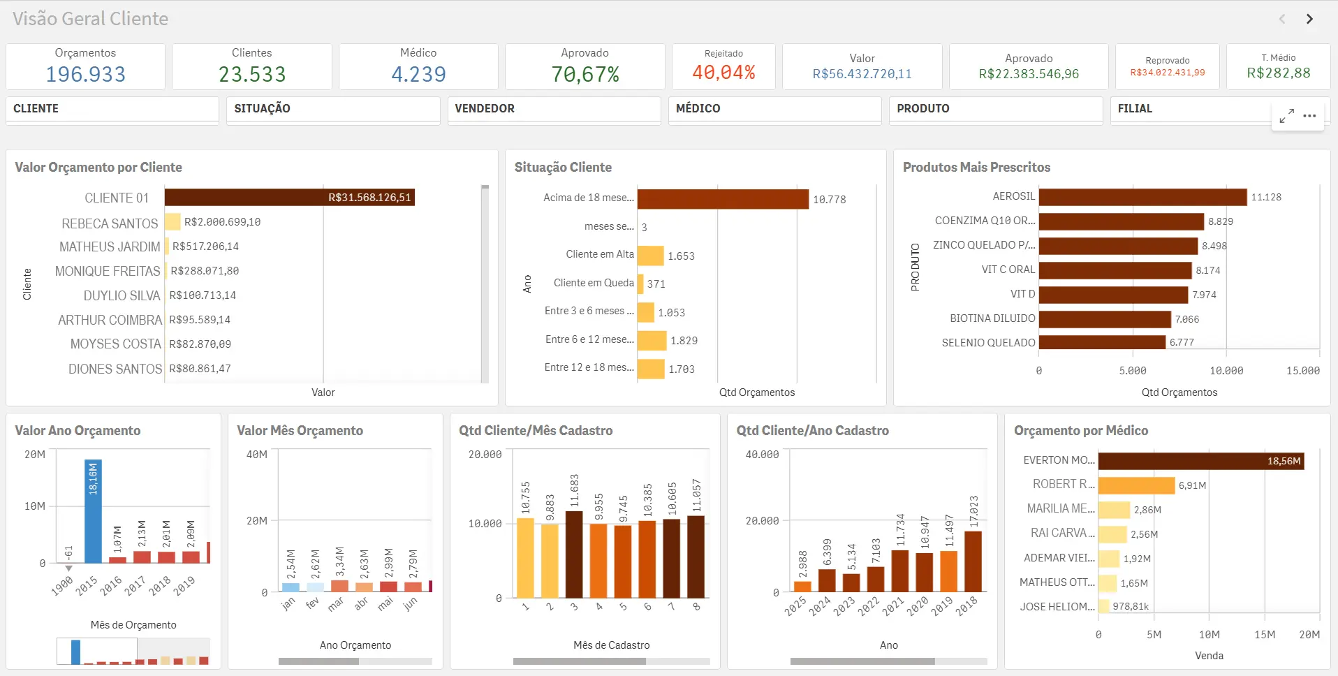 Visão 360° da Farmácia — Business Intelligence