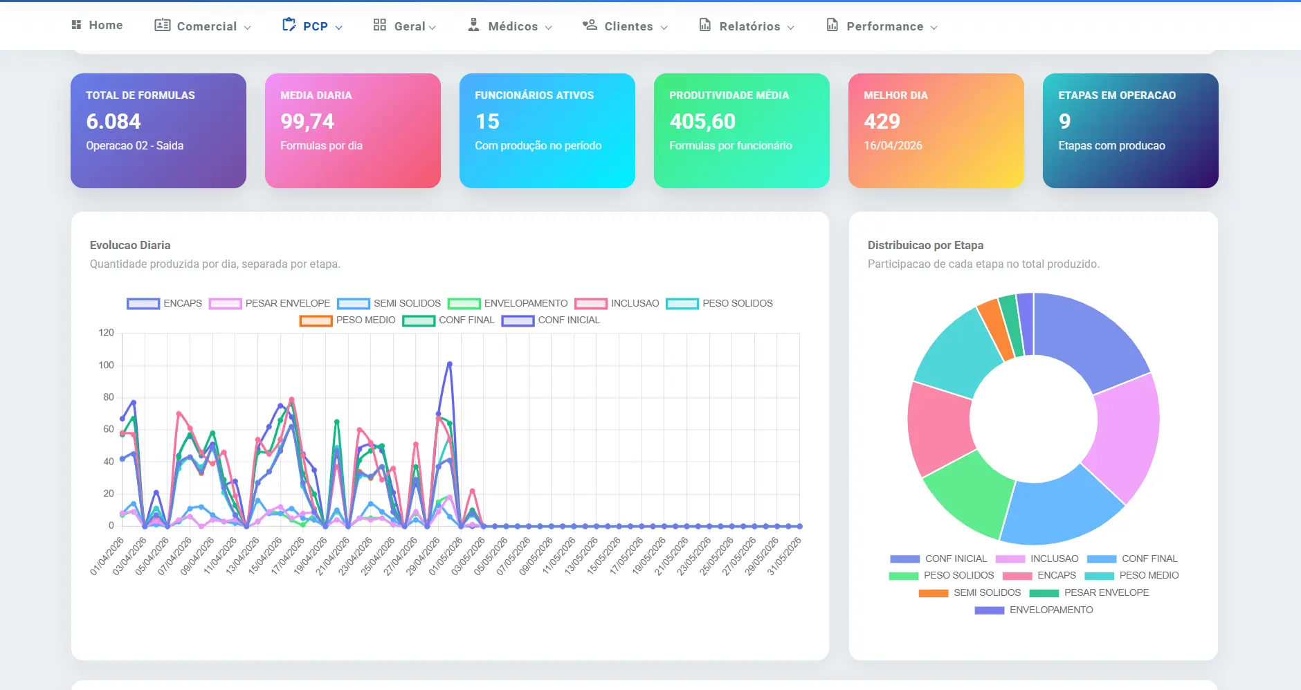Dashboard Laboratório — KPI Pharma