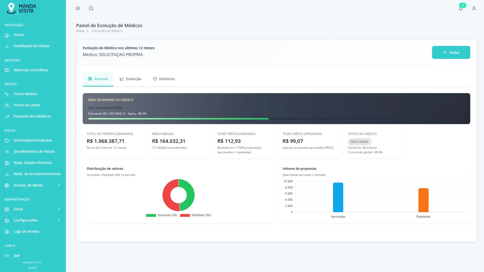 Dashboard Manda Visita — Visão Geral