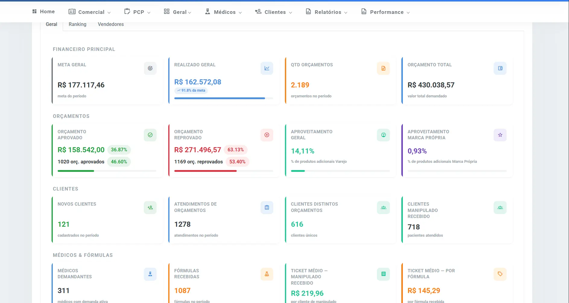 Crescimento e Ticket Médio — Painel Comercial